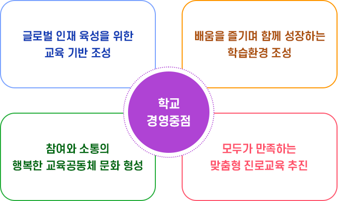 학교 경영 추진 전략 이미지